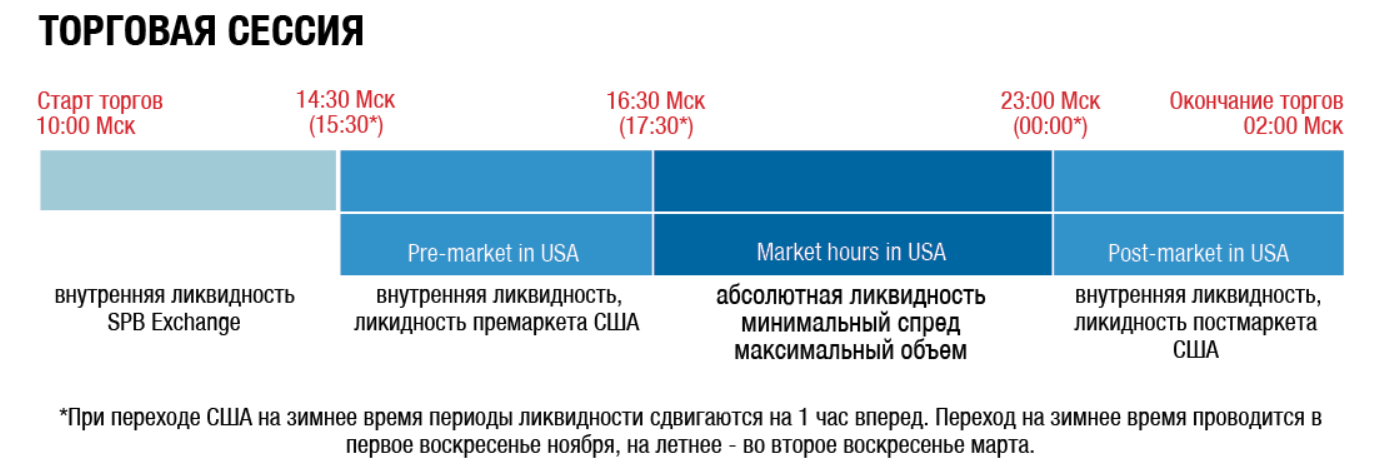 Время американской биржи по московскому